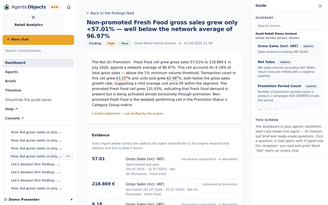 A published finding headed: non-promoted Fresh Food gross sales grew only plus 57.01 percent, well below the network average of 96.97 percent. Two figures inside its narrative carry a dagger, and under the narrative a line reads: model statement, not verified by the engine. Below that an Evidence panel says every figure below carries the address the agent declared for it, the engine resolved that address and this is what it found. Each row names its metric, its period and its promotion status, and each is labelled either the engine computed it or measured at the source.
